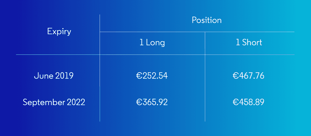 How optimisation can save you up to 80% on the cost of margin